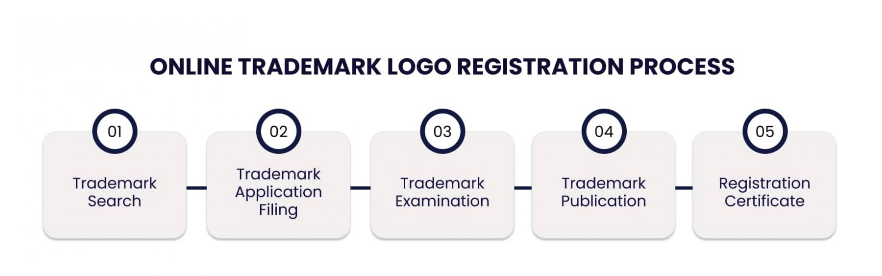 This is a  Trademark Logo registration process, and Once a company is formed, it must register its trademark with the Registrar